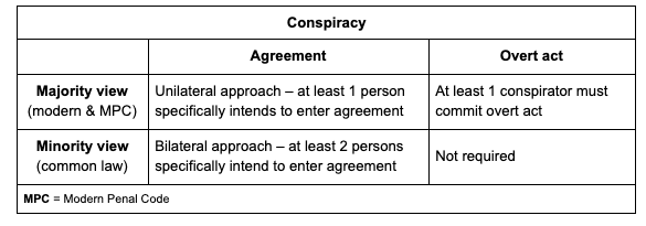Conspiracy: Agreement vs Over Act