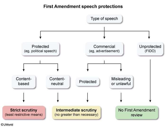 forms of speech not protected by the first amendment