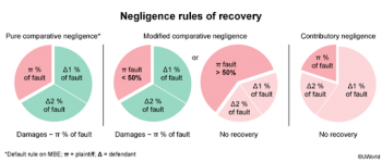 negligence comparative torts uworld contributory recovery