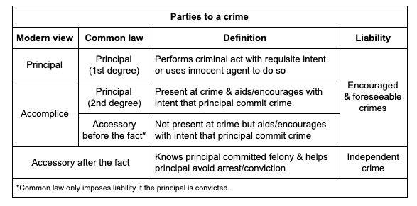 Parties to a Crime - modern view, common law