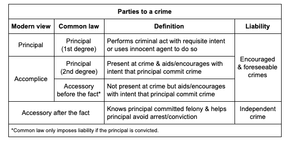 What Are The 4 Parties To A Crime