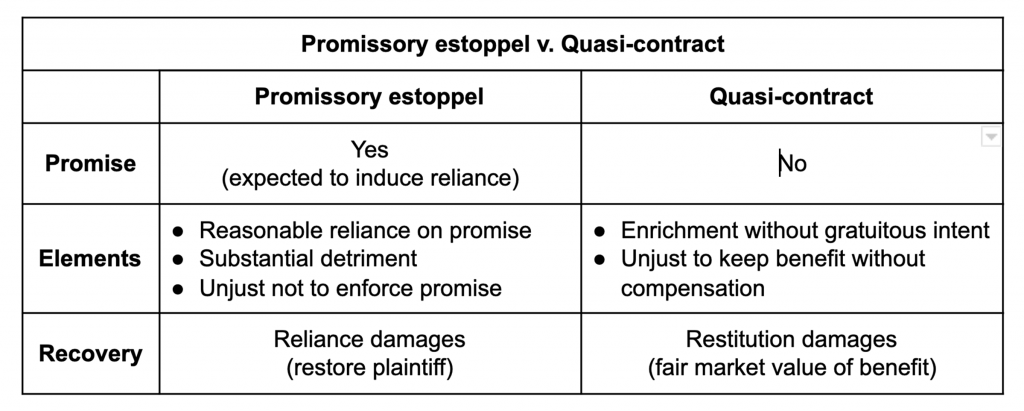 promissory estoppel v., quasi-contract