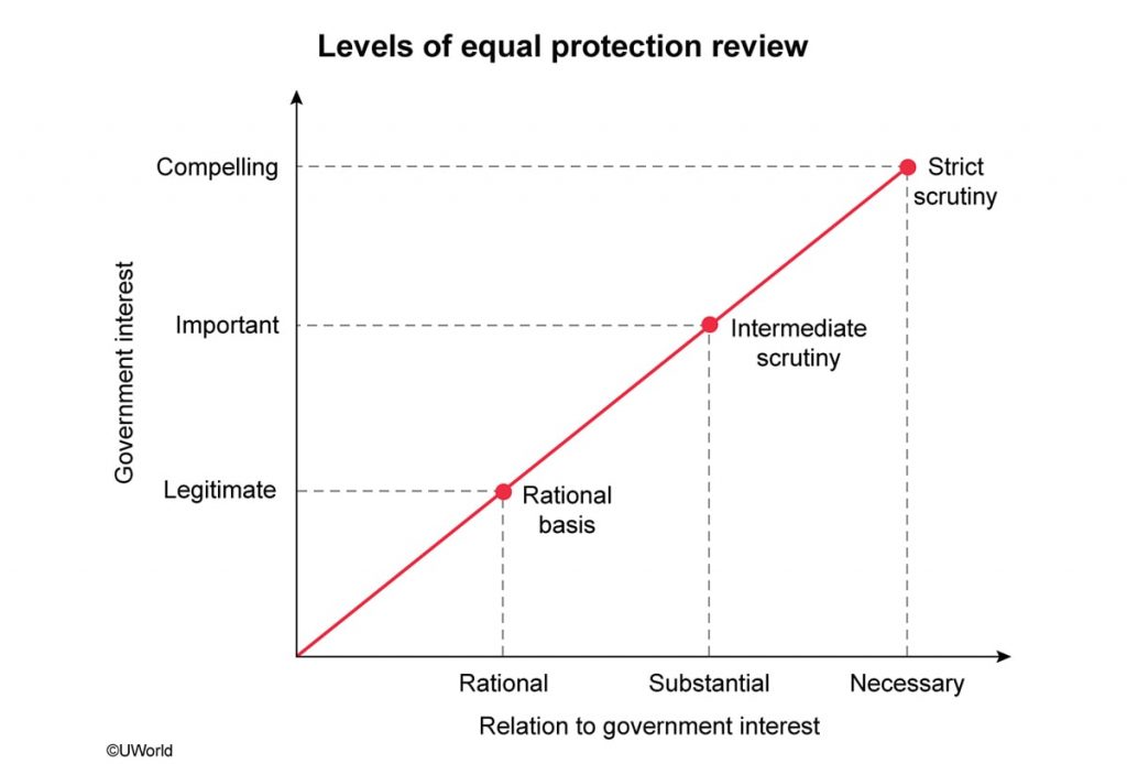 levels of equal protection review