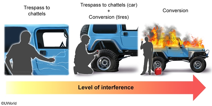 torts-quick-tip-escalating-from-trespass-to-chattels-to-conversion