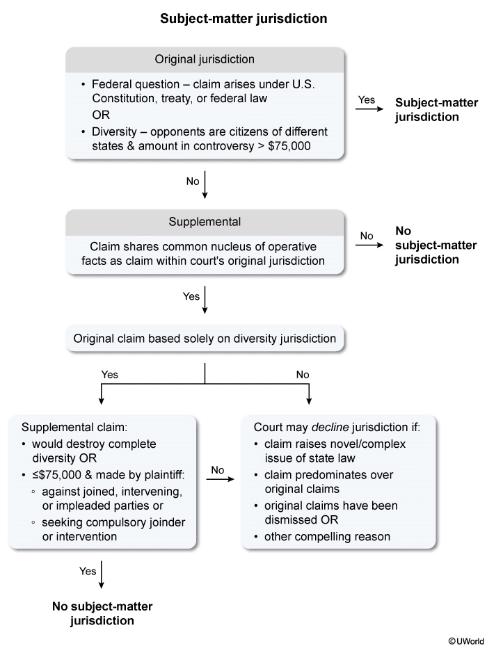 Subject Matter Jurisdiction Flowchart   Subject Matter Jurisdiction 