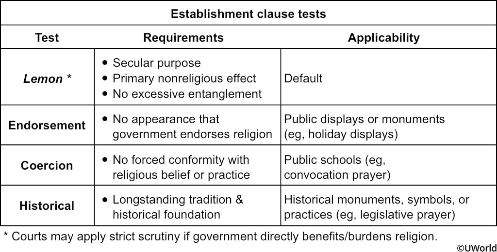 Establishment clause tests
