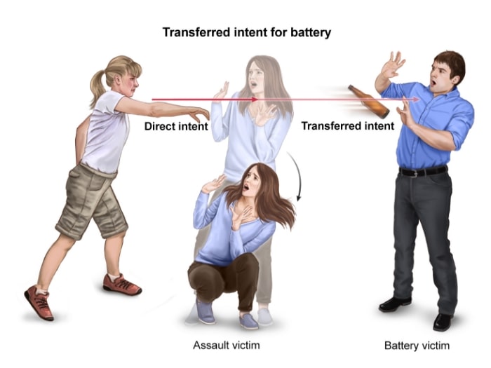 Illustration of woman throwing a bottle at a man with explanation of transferred intent for battery.