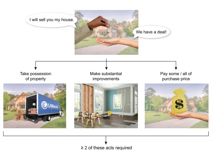 Illustration of partial performance in a contract.