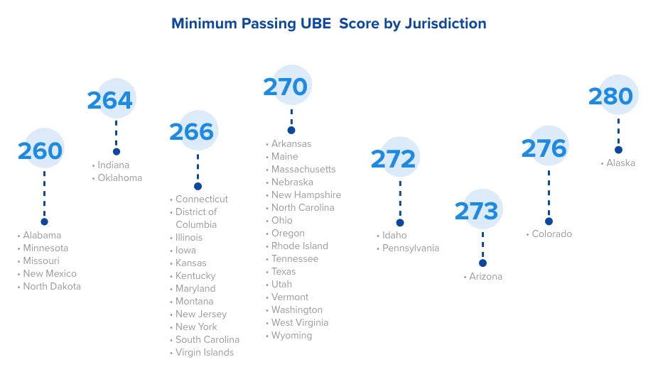 Minimum Passing UBE Score by Jurisdiction