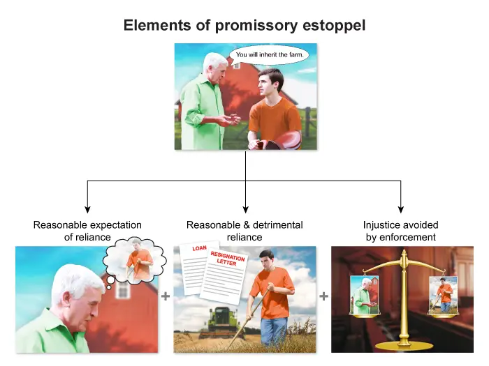 Illustration of elements of promissory estoppel