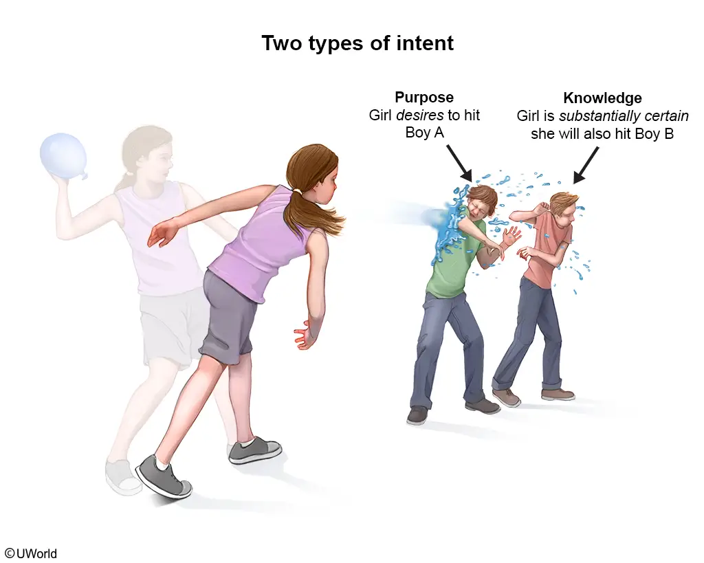Two types of intent