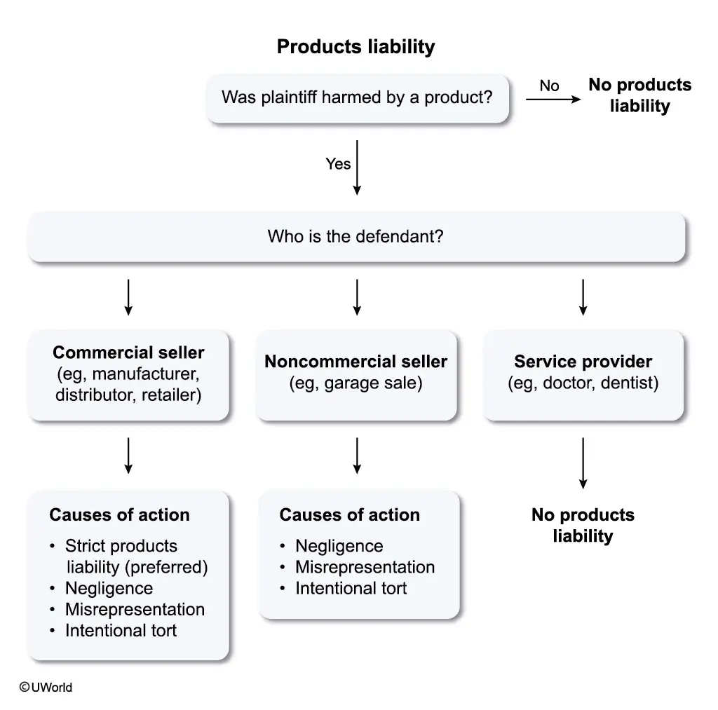 Products liability