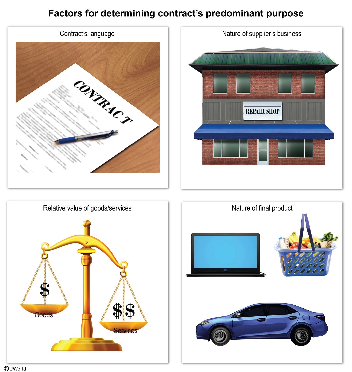 Factors for determining contract’s predominant purpose