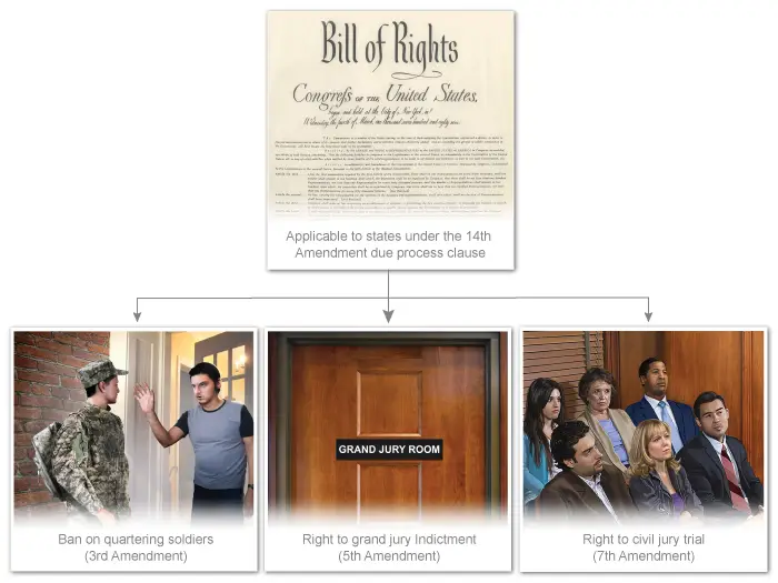 Illustration of the applicability of Bill of Rights to states.