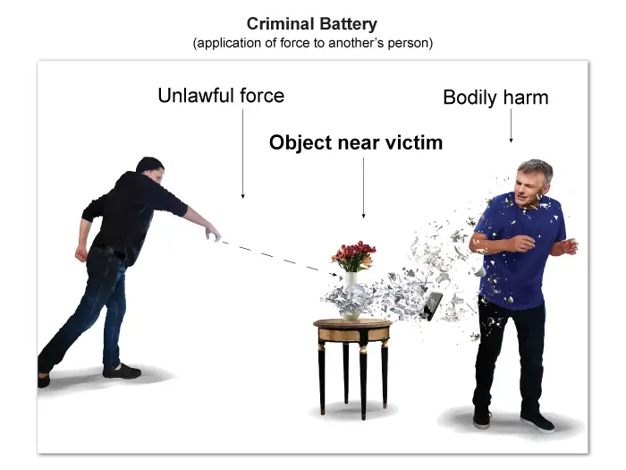 Illustration of criminal battery against another person.