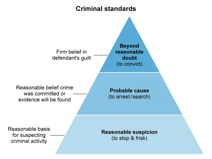 Illustration of criminal standards