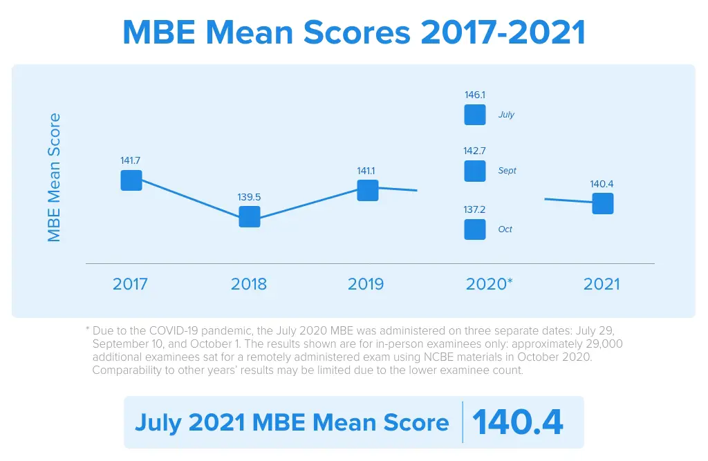 Mbe Scaled Score Chart Scaled Score Conversion Chart