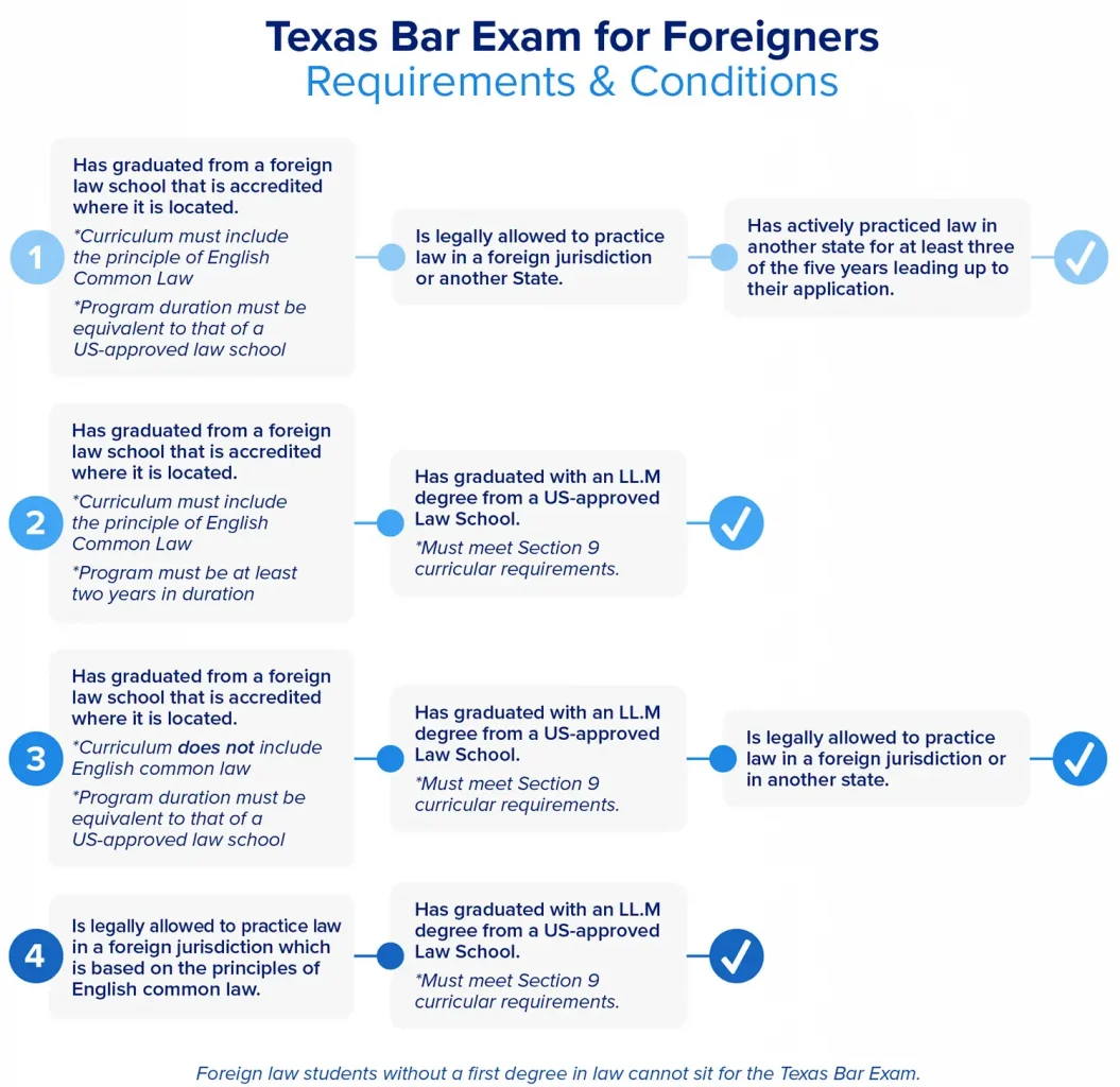 Different ways foreigners can sit for the Texas bar exam.