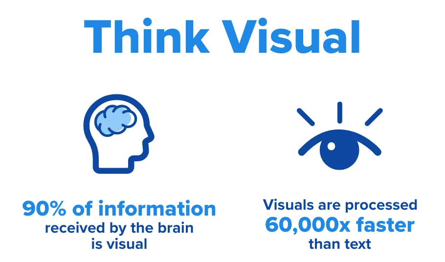Infographic showing that 90% of information is received visually and we learn faster visually