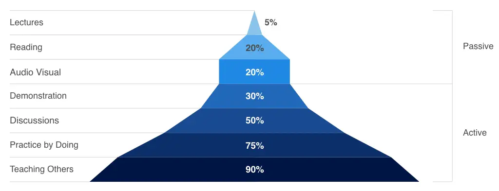 The learning pyramid, practice by doing has a 75% retention rate