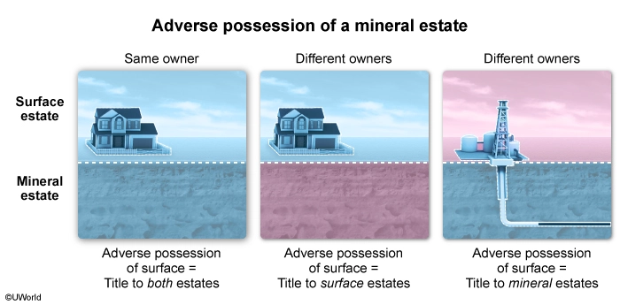Adverse possession of a mineral state