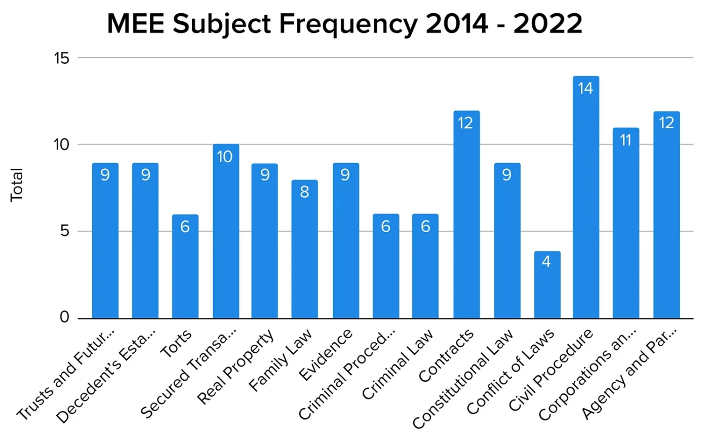 MEE Subject Frequency Chart 2014 - 2022