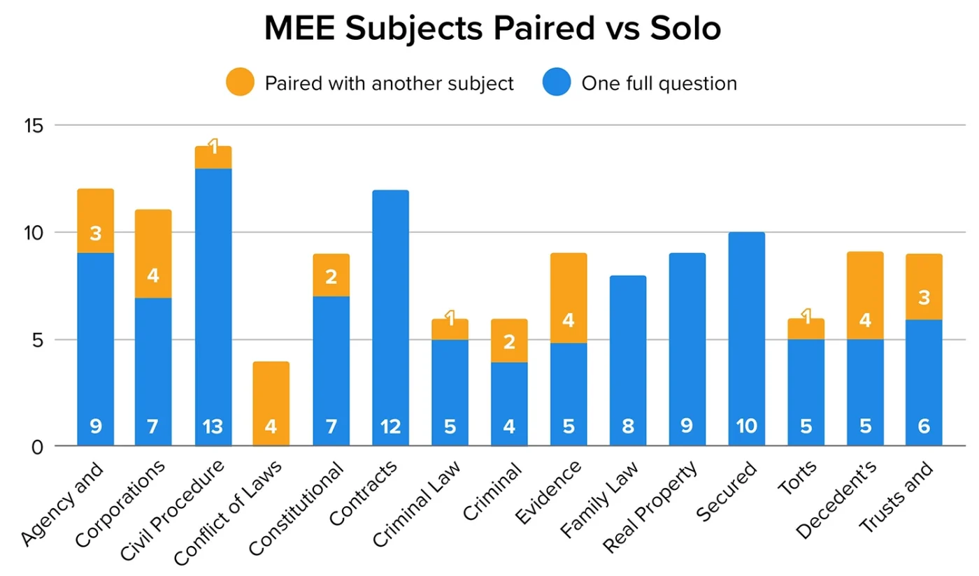MEE Subjects Paired vs Solo