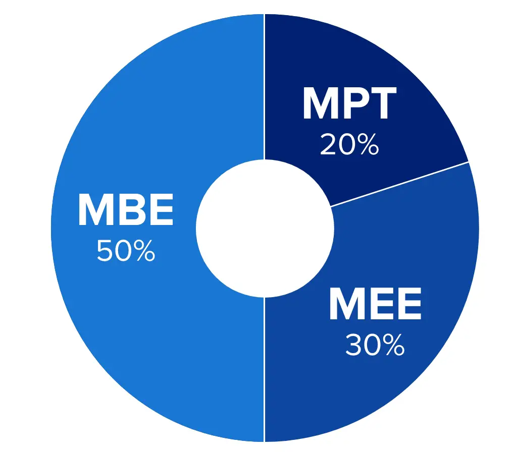 Exam weighting breakdown shown as a pie diagram for the Minnesota bar exam
