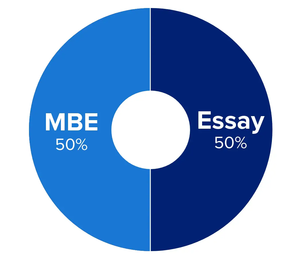 Wisconsin Bar exam: MBE, MEE, MPT Weightage
