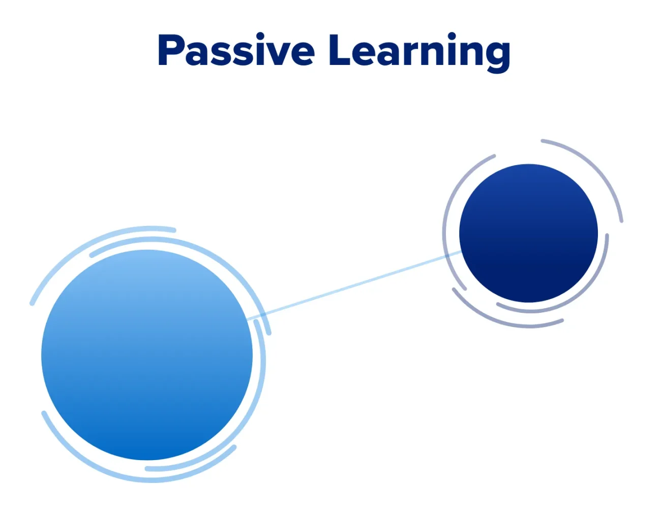 Passive learning model