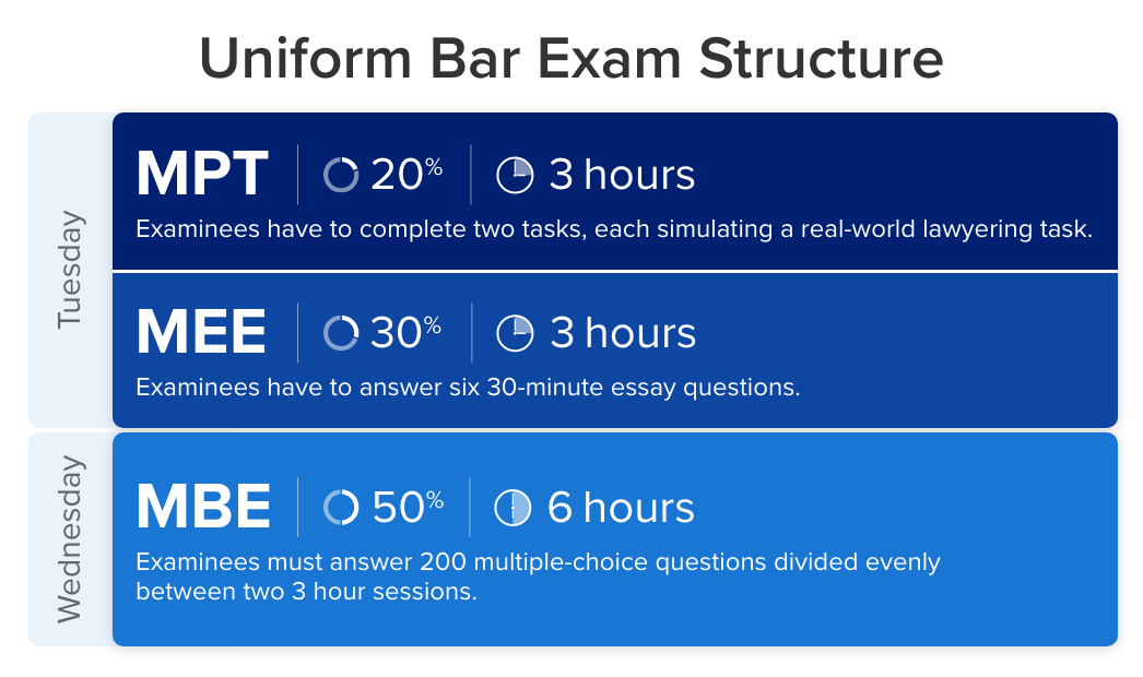 Uniform Bar Exam (UBE) structure and schedule