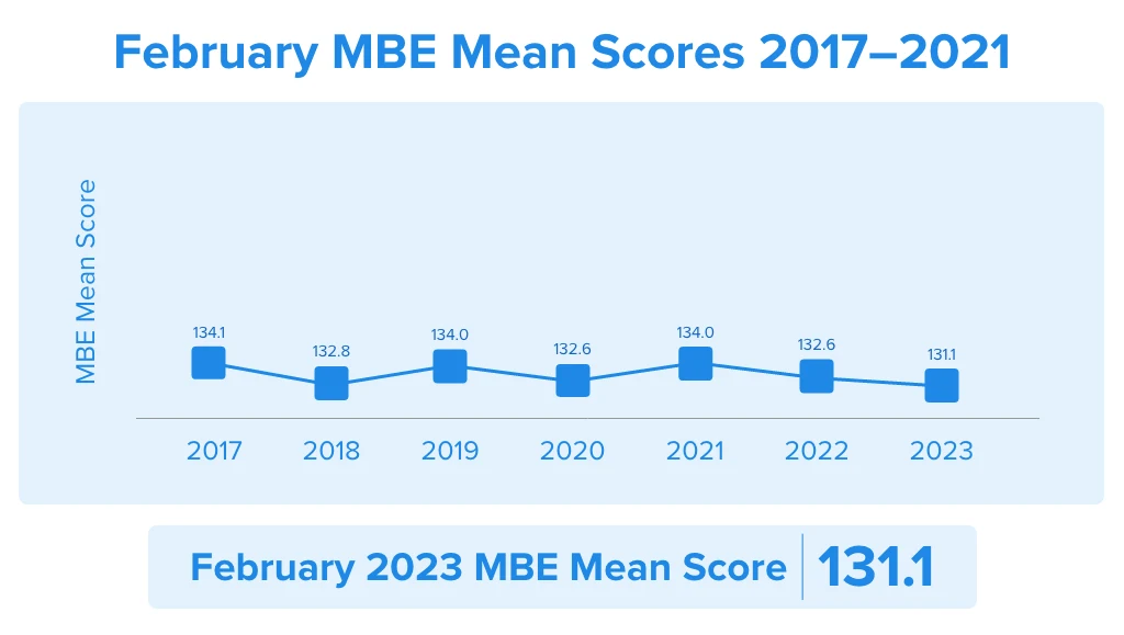 Historical February MBE Mean Scores 2017-2023