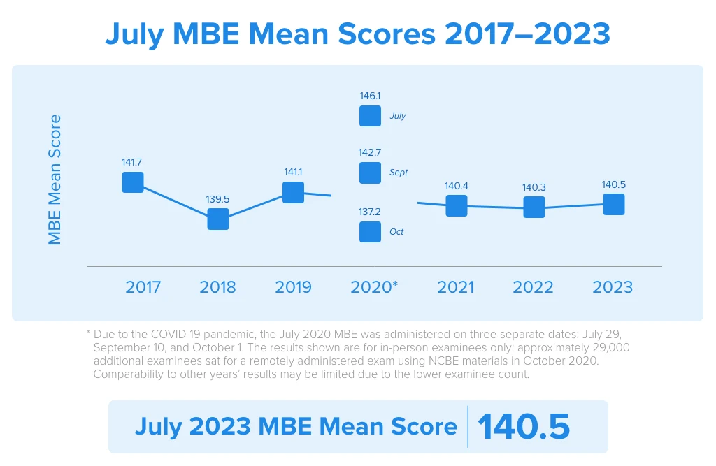 Historical July MBE Mean Scores 2017-2023