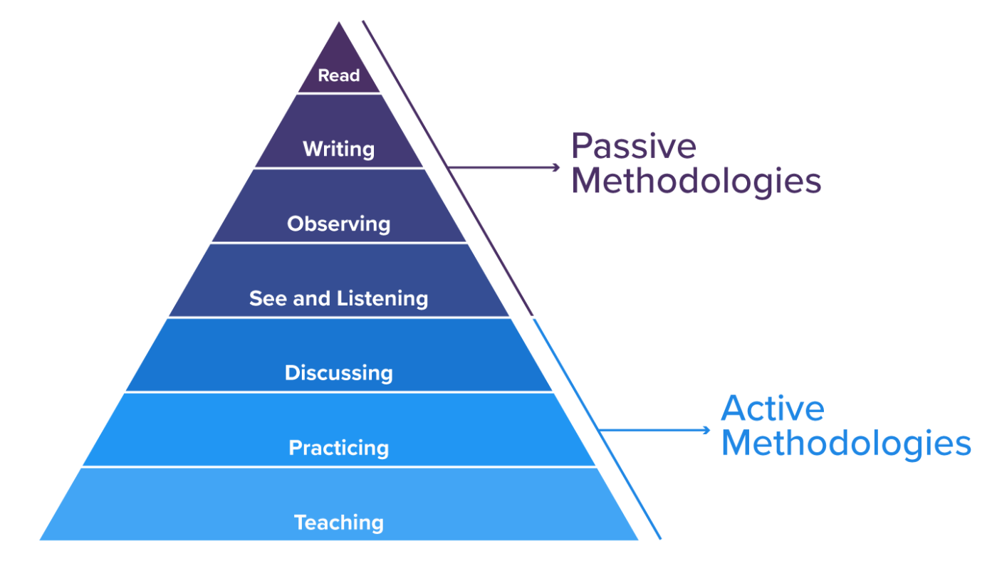The learning pyramid, practice by doing, has a 75% retention rate.